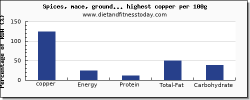 copper and nutrition facts in spices and herbs per 100g